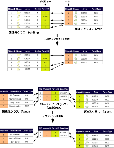 関連オブジェクトの削除