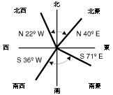 四分円方位角システム