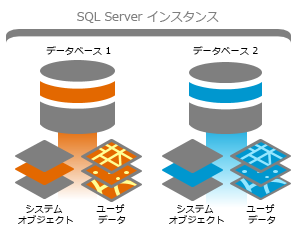 1 つの SQL Server インスタンス内の 2 つのジオデータベース