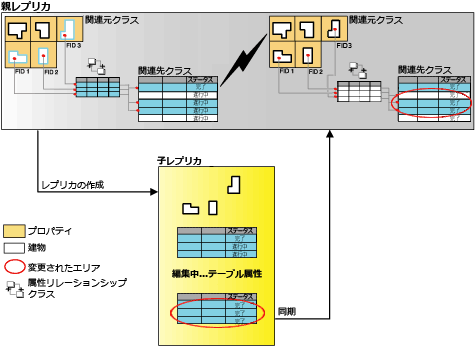 関連レコードの同期