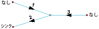 シンクだけを指定した場合の 3 つのエッジに関するフロー
