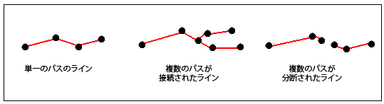 メジャーが設定された単純なルートと複雑なルート