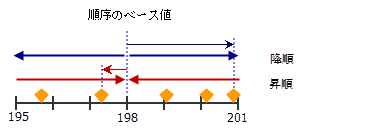 順序ベース値を表す図