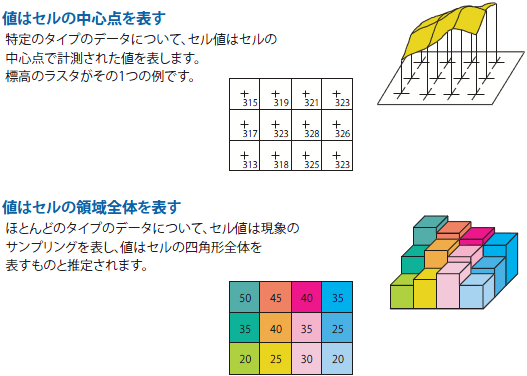 セル値は、セルの中心点または全範囲に適用される