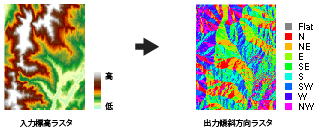 傾斜方向の出力例