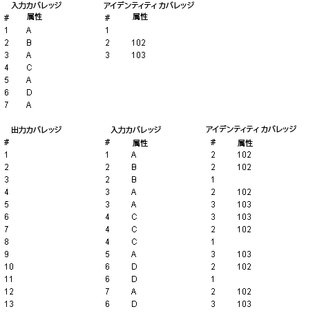 アイデンティティ ラインの表