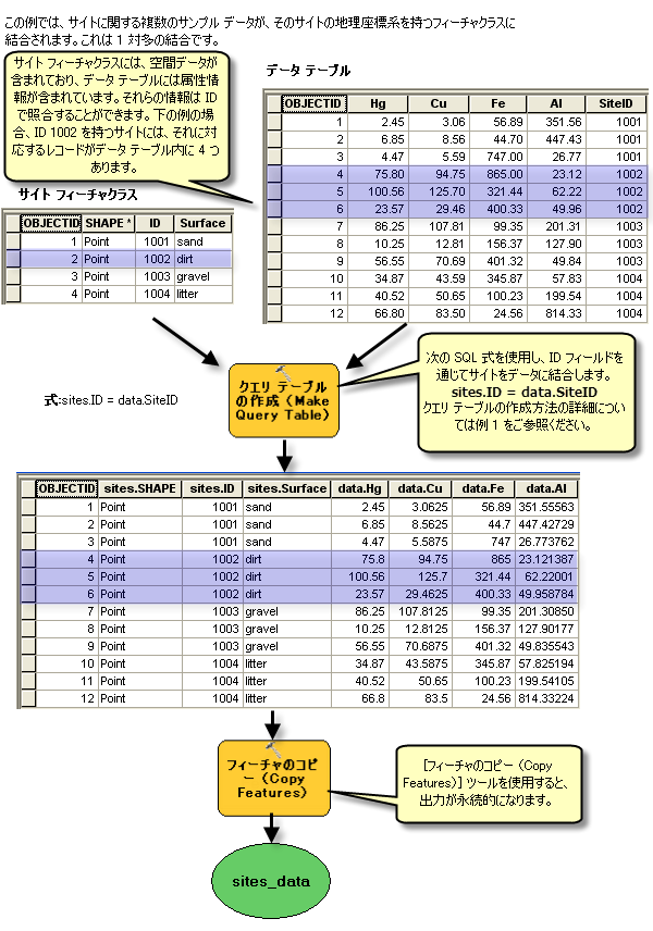 1 対多の結合