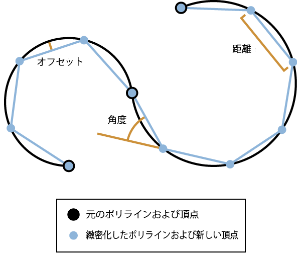 曲線の線形セグメントへの頂点の挿入は、オフセット、距離、または角度のいずれかが使用されます