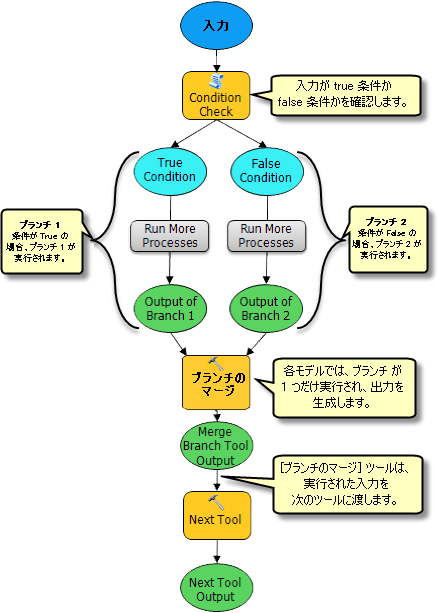 How Merge Branch tool works