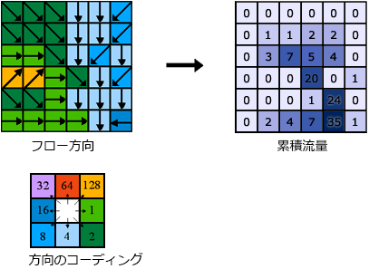 累積流量の決定