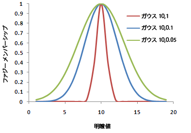 パラメーター値の変更によるファジー メンバーシップ関数