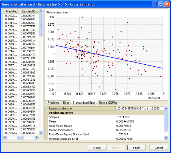 Kriging summary statistics for prediction errors