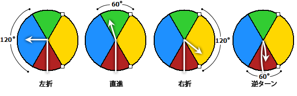 デフォルトのターン角度