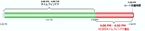 タイム ウィンドウ違反の図