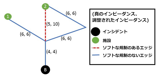 ソフトな規制