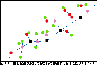 移動するノードの説明