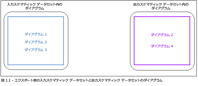 ダイアグラムのエクスポート オプション: エクスポート前の入力スケマティック データセットおよび出力スケマティック データセット