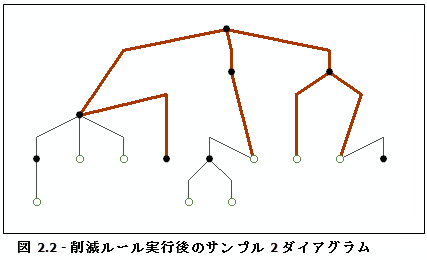 ダイアグラム サンプル 2、優先度によるノード削減ルール実行の結果