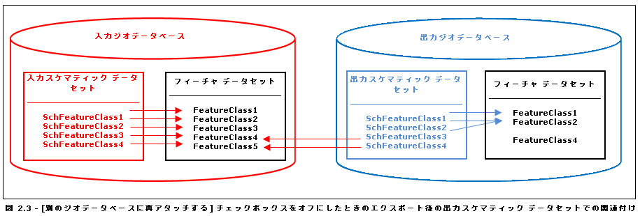 再アタッチのチェックボックスをオフにした場合の結果