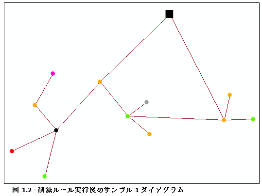 ダイアグラム サンプル 1、優先度によるノード削減ルール実行の結果