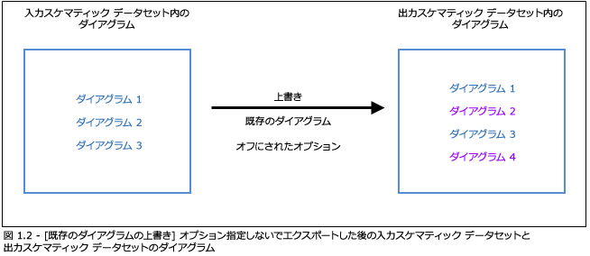 [既存ダイアグラムを上書き] オプションがオフの場合の結果