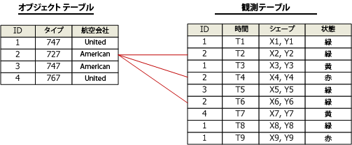 コンプレックス動的イベント テーブルの例