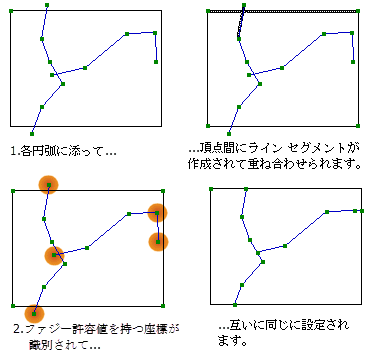 ファジー許容値の例