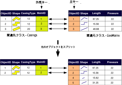 関連元オブジェクトの分割