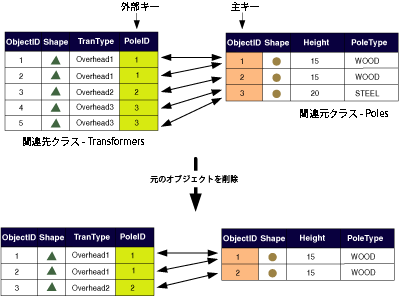 コンポジット リレーションシップの関連元オブジェクトの削除