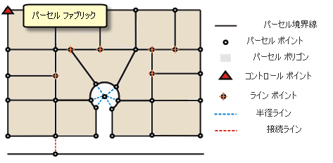 パーセル ファブリックの要素