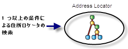 住所ロケーターの検索