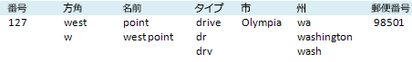 住所の複数の表現