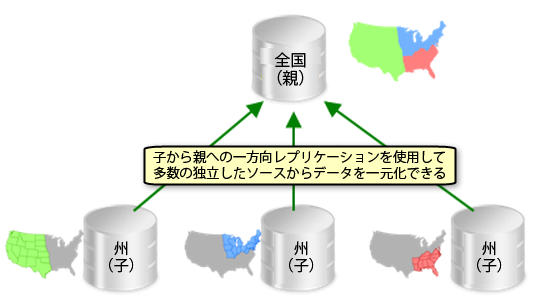 子から親へのレプリケーション シナリオ