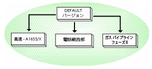 複数のプロジェクトの管理