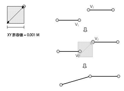 同一の (相互に許容範囲内にある) 座標を一致させるために使用する XY 許容値