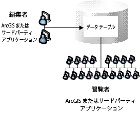 バージョンを使用しないデータ保守