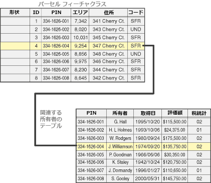 テーブルに格納されたフィーチャと属性