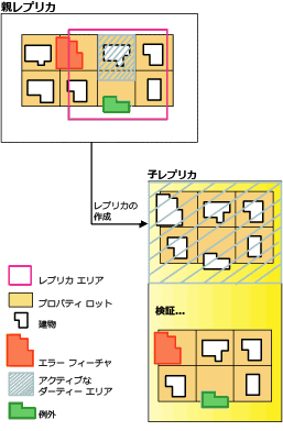 トポロジのレプリケーション