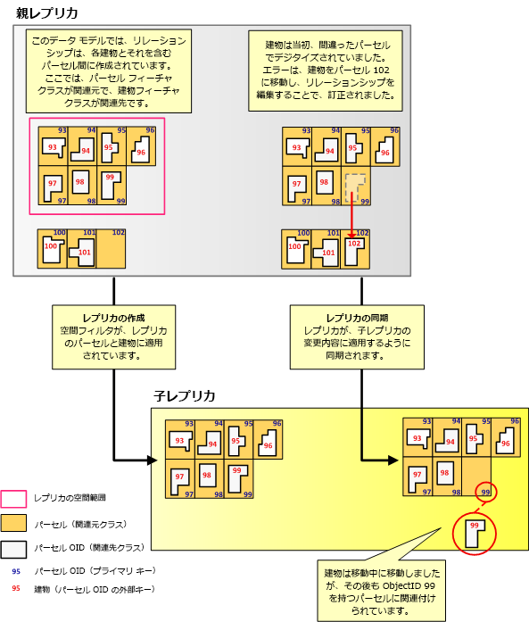 ターゲットのレプリカ ジオデータベースに関連元の行が存在しない場合の例