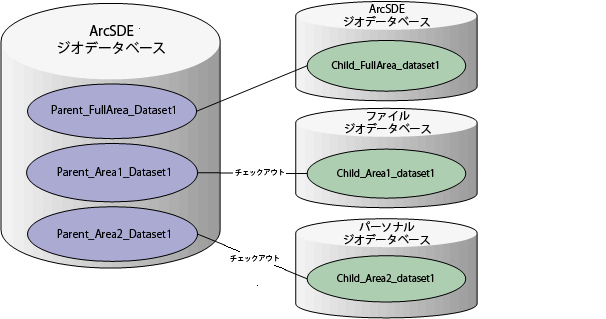 複数の親レプリカを持つ ArcSDE ジオデータベース