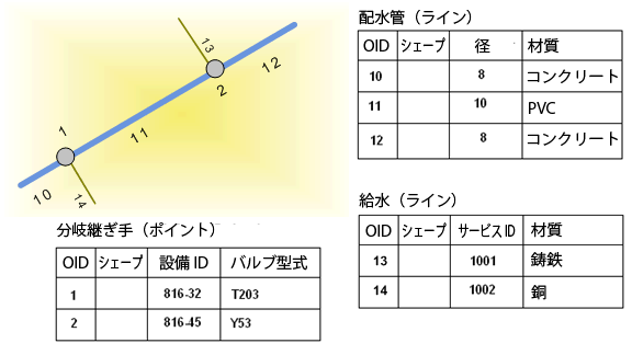 個々の水フィーチャは接続されたネットワークの一部です。