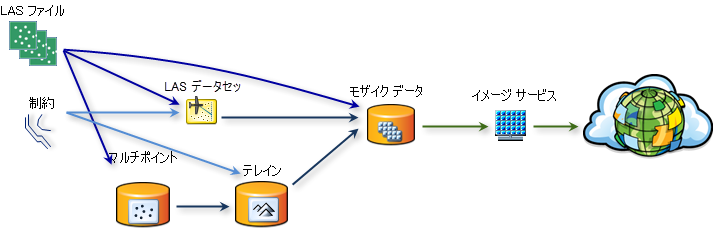 LAS のサービス