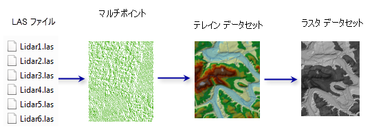 マルチポイントによる LAS のインポートのワークフロー