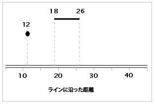 ライン上のメジャーによってポイント イベントとライン イベントを表す