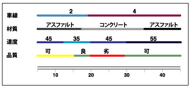 道路フィーチャの複数の属性セット