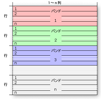 BSQ (Band Sequential)