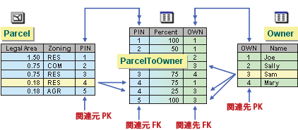 中間テーブルにはリレーションシップ自体の属性を格納できます。