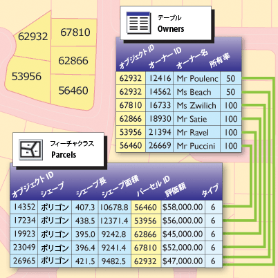 土地区画 ID を使用してアクセスされる土地区画属性