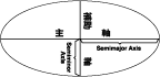 楕円の長軸と短軸の説明図