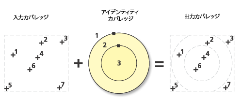 アイデンティティ ポイントの図